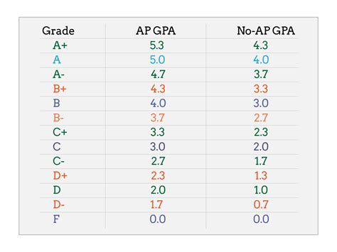 How rare is a 5.0 GPA?