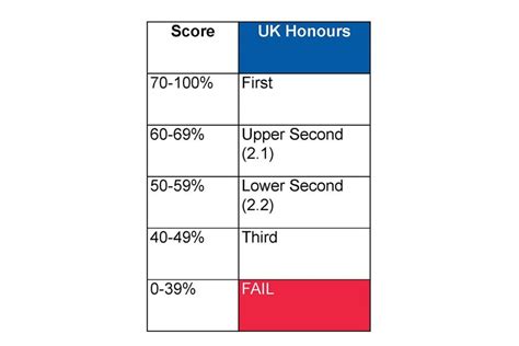 How rare is a first class degree?