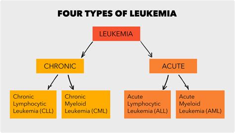 How rare is it to get leukemia?