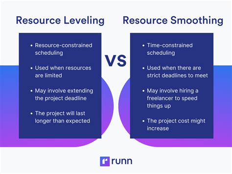 How resource leveling is achieved?
