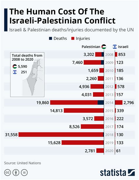 How rich is Israel vs Palestine?