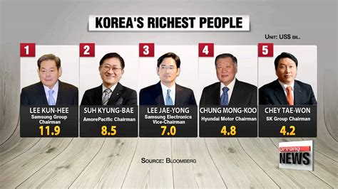 How rich is Korea?