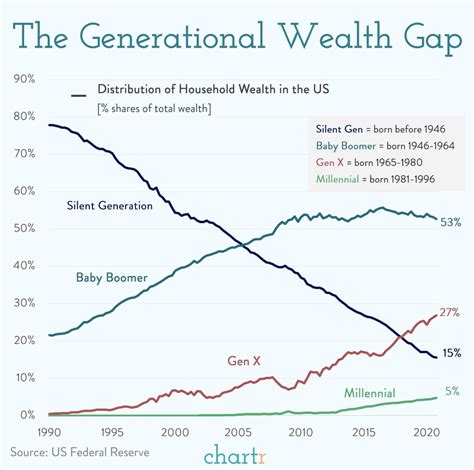 How rich is each generation?