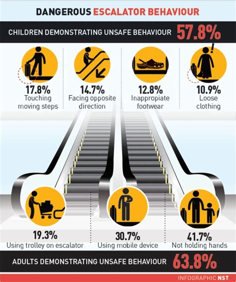 How safe are escalators?