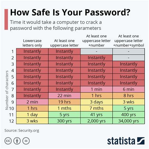 How safe is a 10 character password?