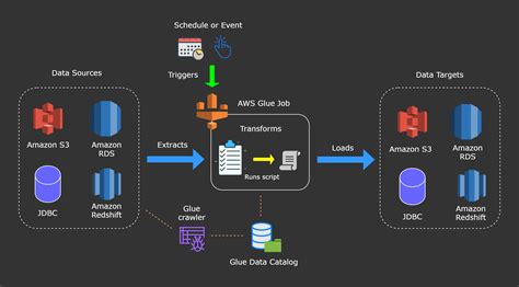 How secure is AWS Glue?
