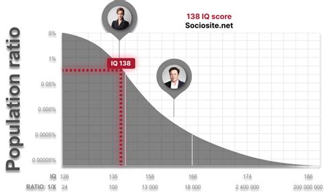 How smart is 138 IQ?