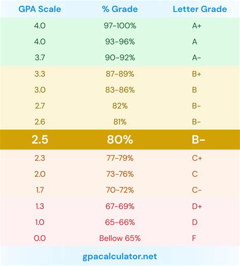 How smart is a 2.5 GPA?