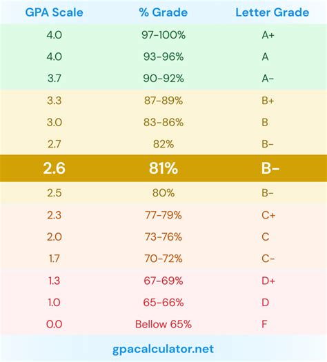 How smart is a 2.6 GPA?