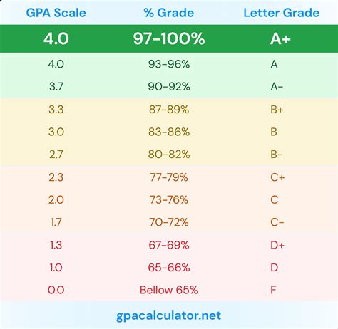 How smart is a 4.0 GPA?