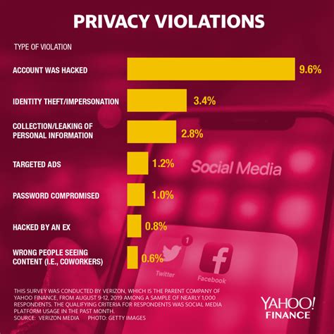 How social media violates privacy?