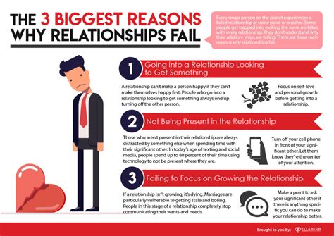 How soon do most relationships fail?