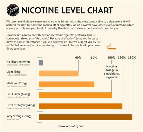 How strong is 3 mg nicotine?