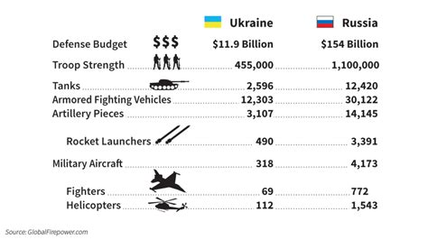 How strong is Ukraine military compared to Russia?