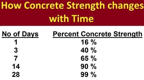 How strong is concrete after 10 days?