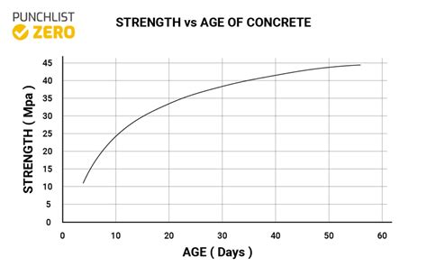 How strong is concrete at 1 days?
