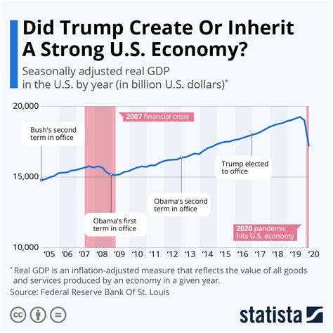How strong is the U.S. economy today?