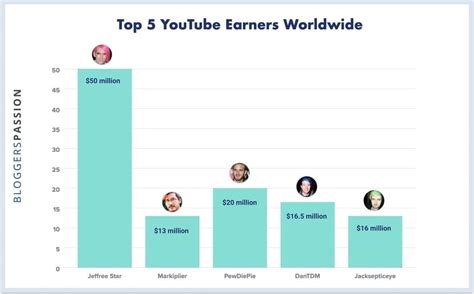 How successful is the average YouTuber?