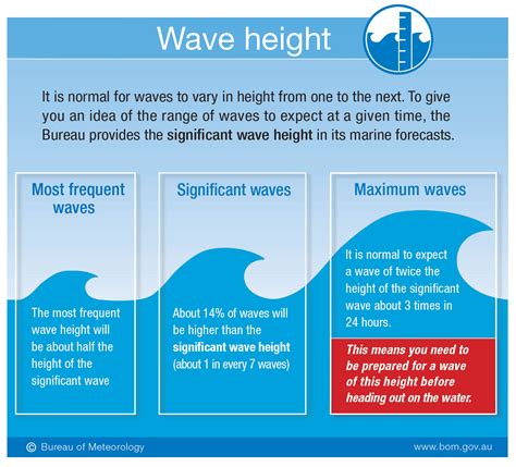 How tall a wave is?