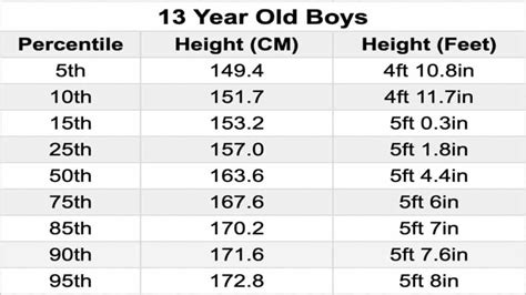How tall is a 13 year old boy?