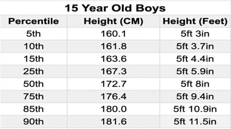 How tall should a 15 year boy be?