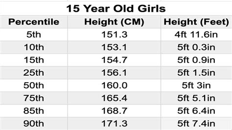 How tall should a 15 year old girl be?