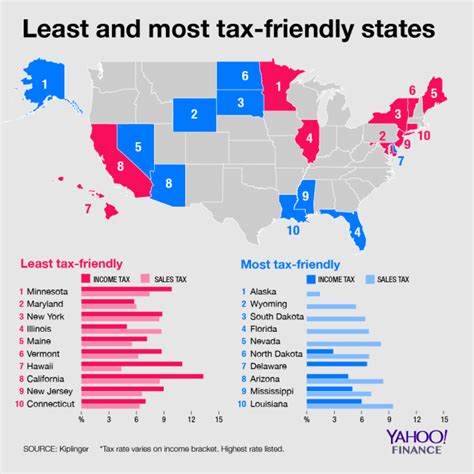 How tax-friendly is Florida?