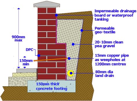 How thick should a 2m high retaining wall be?