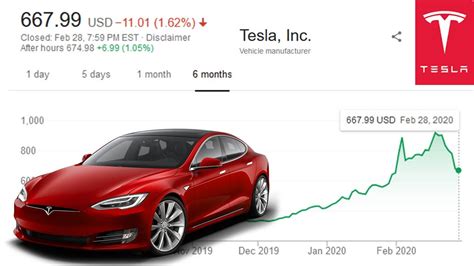 How to buy Tesla stock?