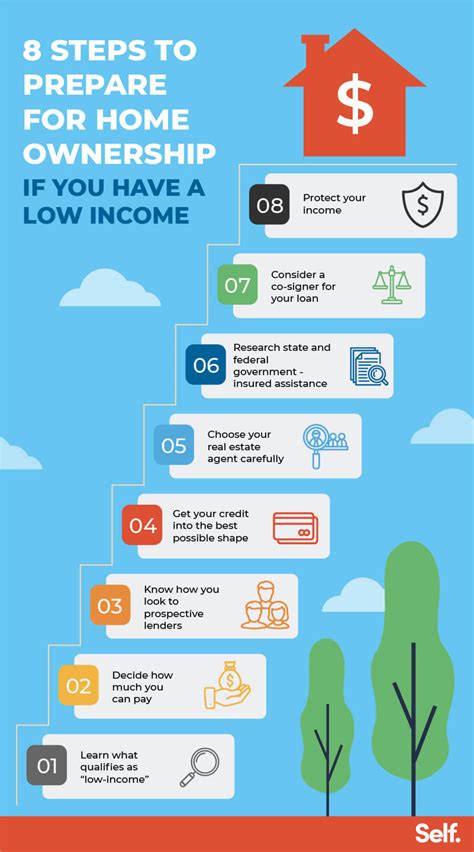 How to buy a house with low income Canada?