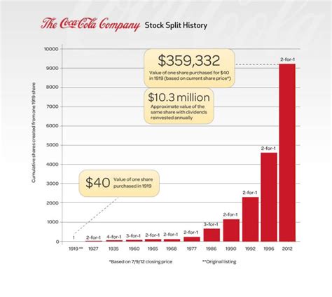 How to buy shares in Coca-Cola for beginners?