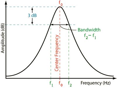 How to calculate 3 dB?