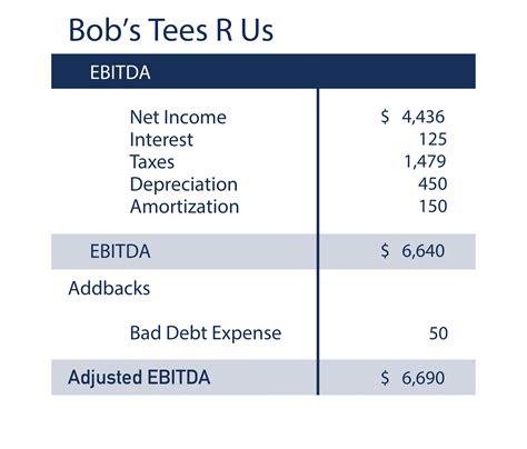 How to calculate EBITDA?