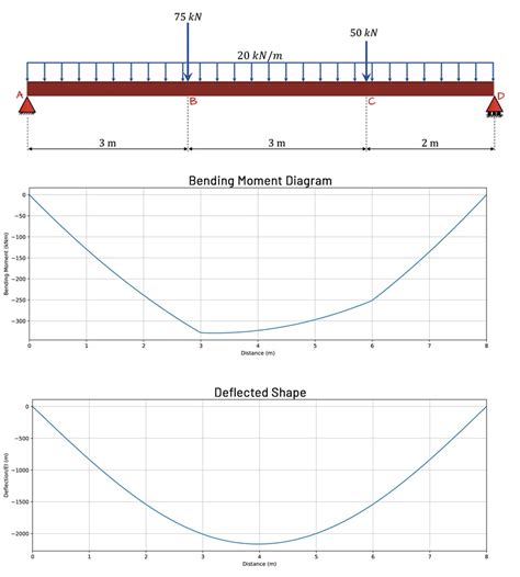 How to calculate deflection?