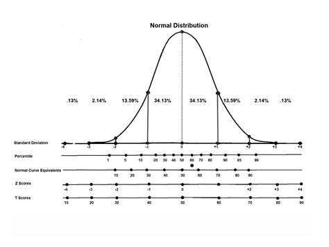 How to calculate the 25th percentile of a normal distribution?