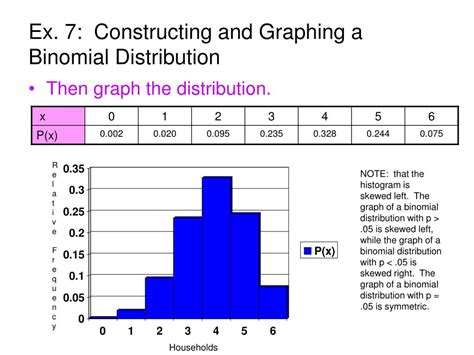 How to construct a binomial probability distribution with n and p?