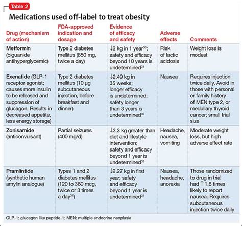 How to control weight gain when prescribing antidepressants?