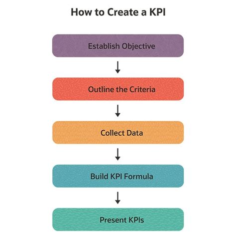 How to create KPI?