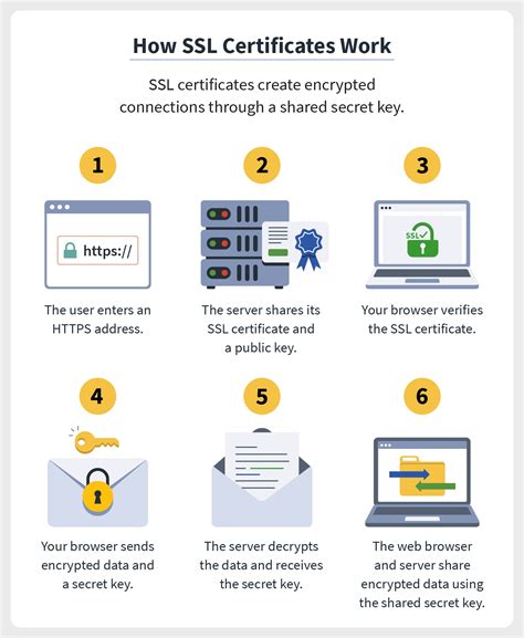 How to create SSL certificate?