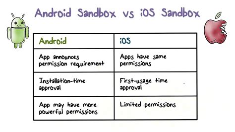 How to create a sandbox in Android?