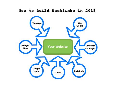 How to create backlinks?