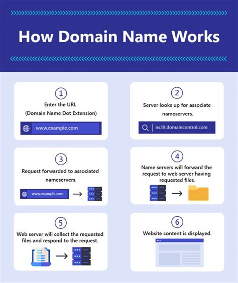 How to create domain name?