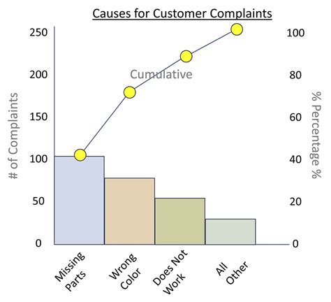 How to do Pareto analysis?