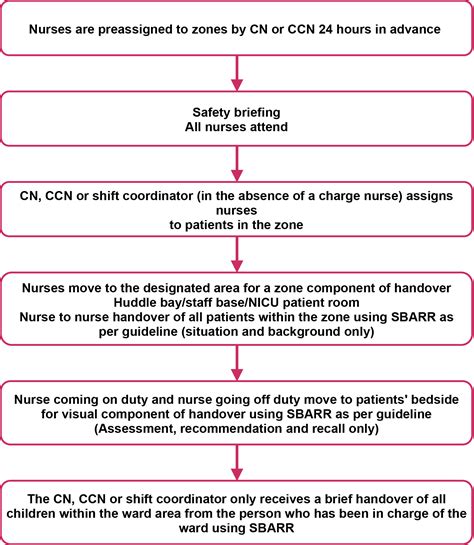 How to do a handover in the hospital?