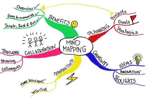 How to do a mind map with students?