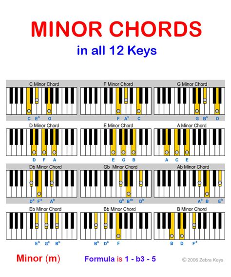 How to do an F minor chord?