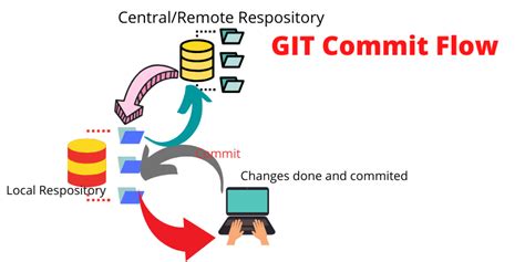 How to edit file after git commit?