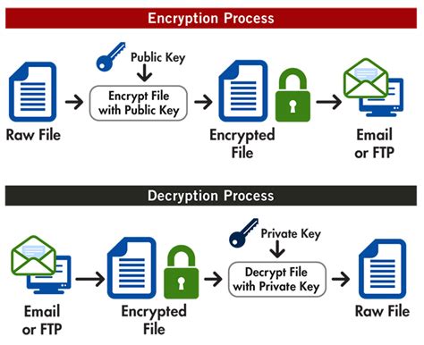 How to encrypt a file?