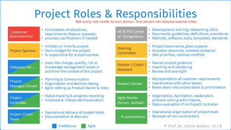 How to explain project roles and responsibilities in interview?