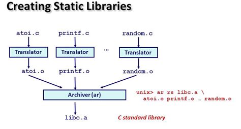 How to find C libraries?